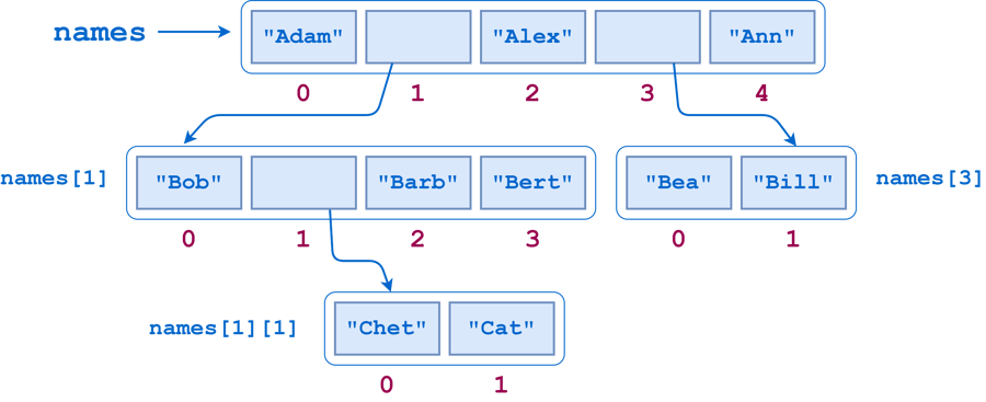 Nested list example