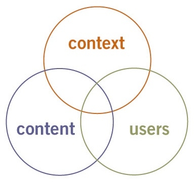 Three Circles of Information Architecture